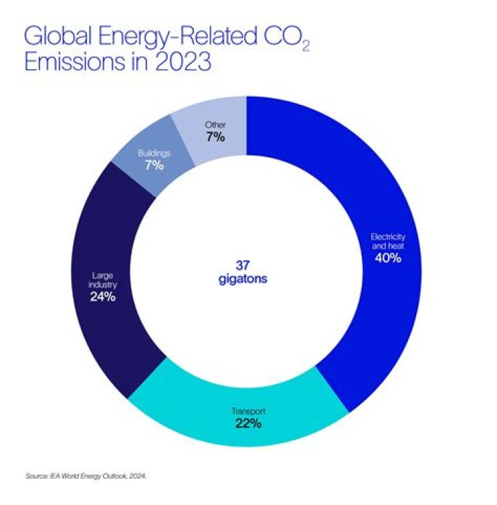 Are emissions the same in every state?