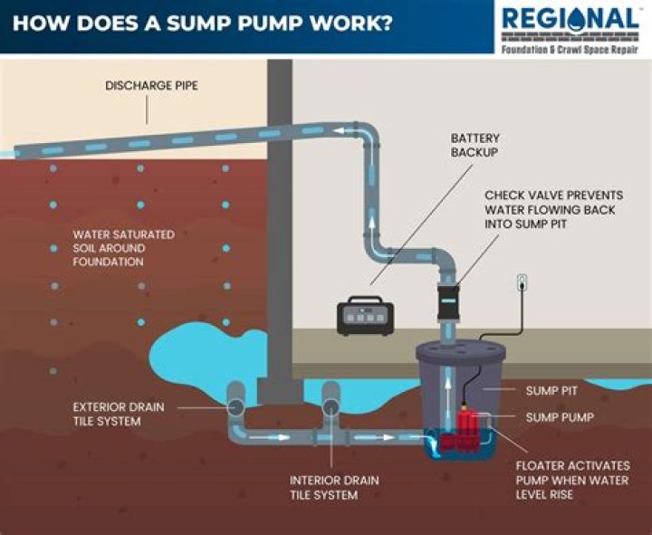 Can sump pumps be repaired?