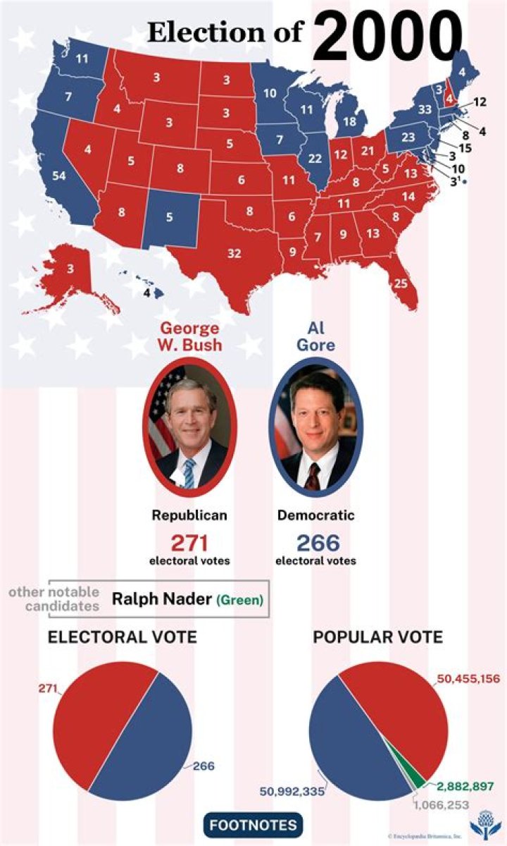 Did Bush or Gore win Florida in 2000?