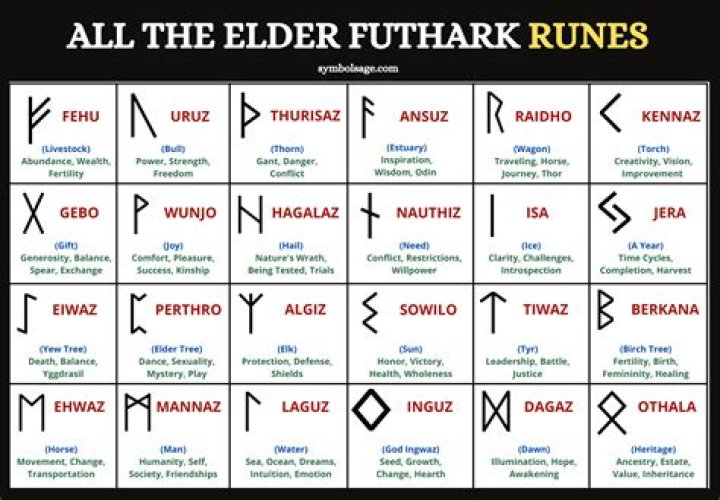 Do Norse runes have meanings?