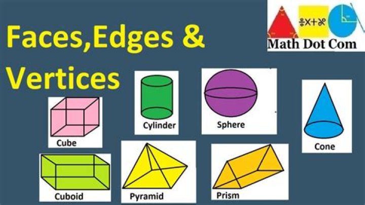 Does a circle have vertices and edges?