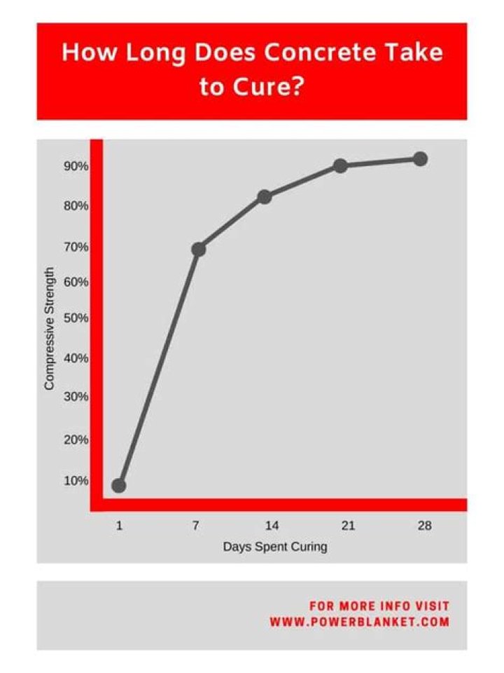 Does concrete increase in strength over time?