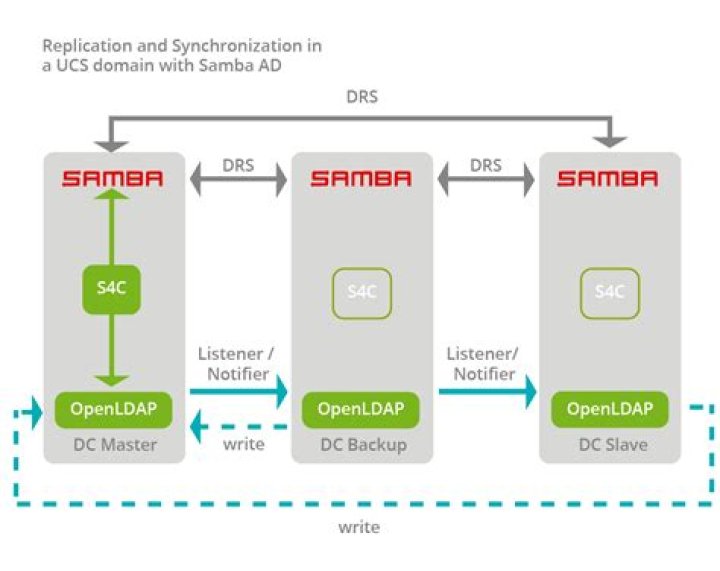 Does Samba use Active Directory?