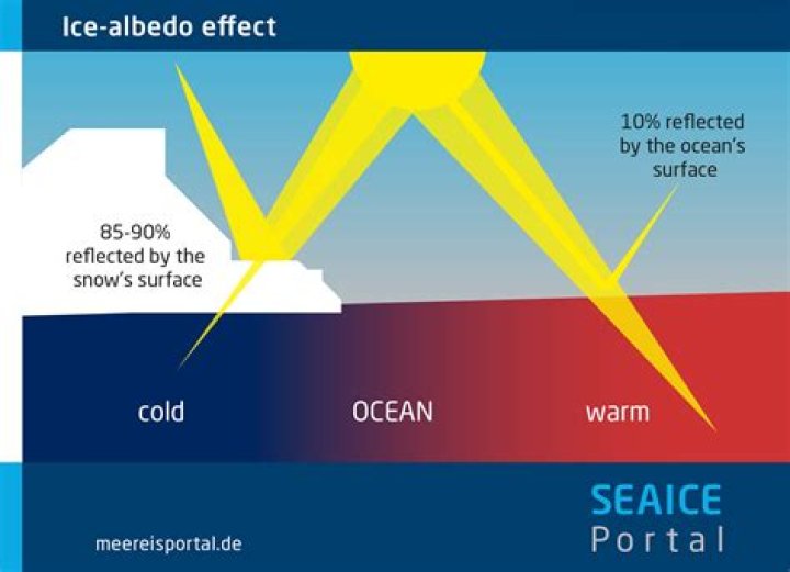 Does size affect albedo?