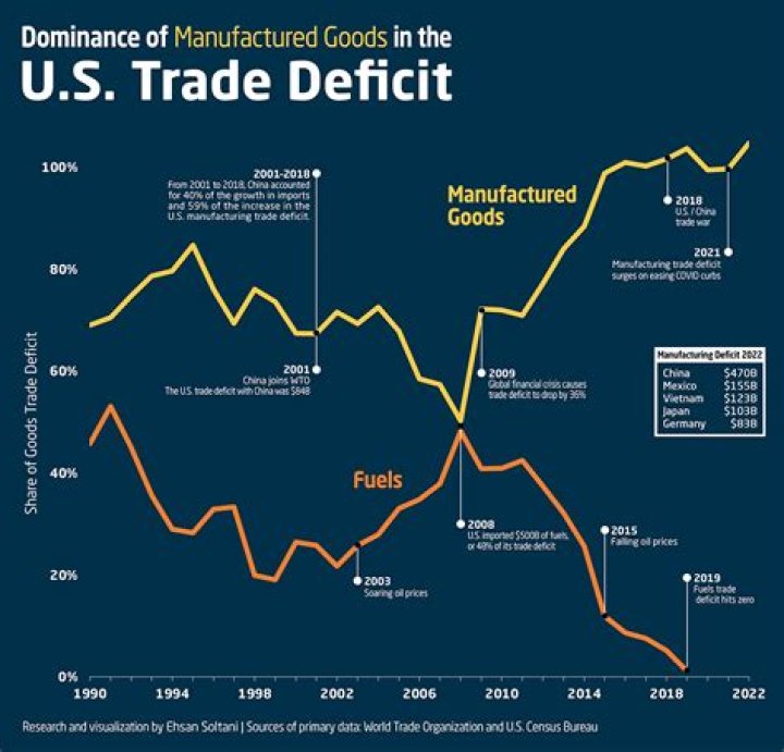 How can trade deficit be reduced?