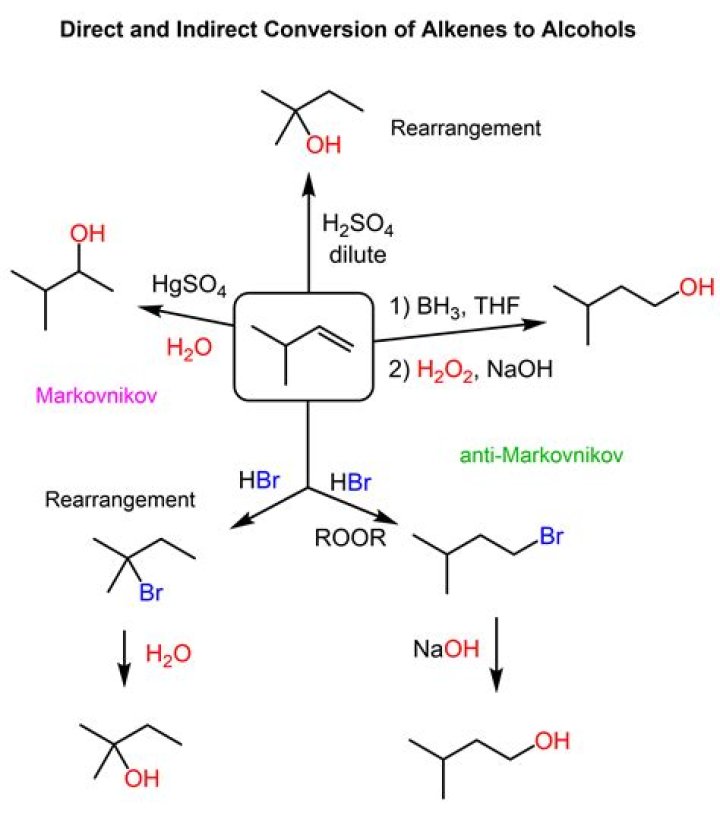 How do alkanes and alkenes react differently?