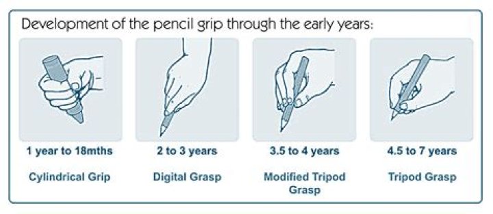 How do you encourage a tripod grasp?
