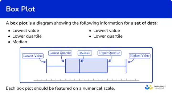 How do you solve box plot problems?