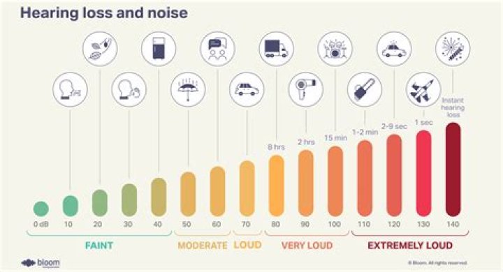 How do you test for noise-induced hearing loss?