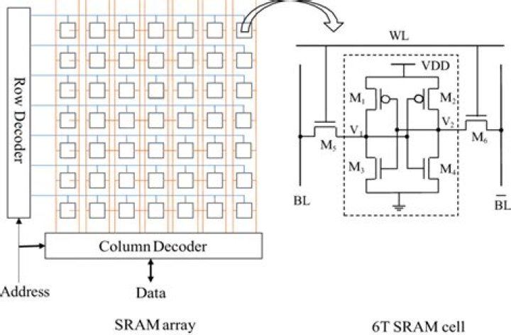 How does a 6T SRAM cell work?