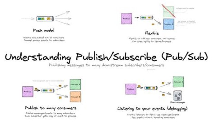 How does publish and subscribe work?