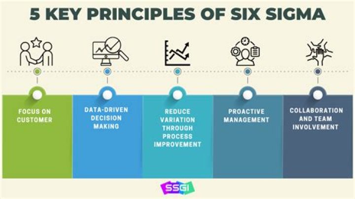 How does Six Sigma reduce costs?