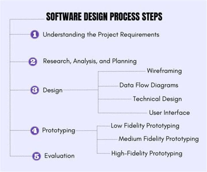 How does supportability analysis fit into the design process?
