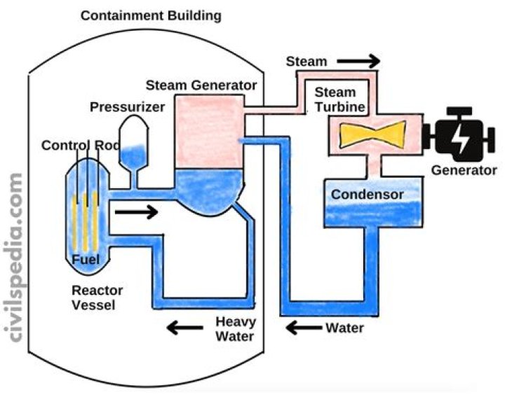 How is a pressure water reactor different from a boiling water reactor?