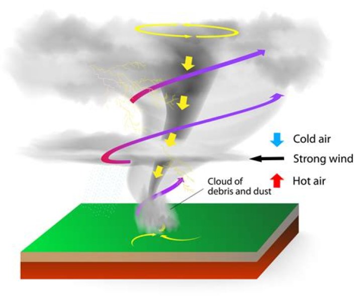 How is a tornado formed step by step?