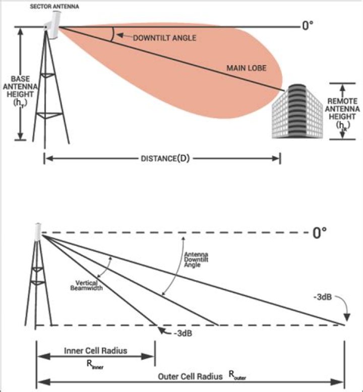 How is beamwidth antenna calculated?