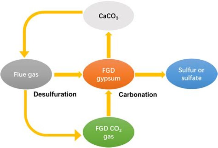 How is calcium oxide used in flue gas desulfurization?