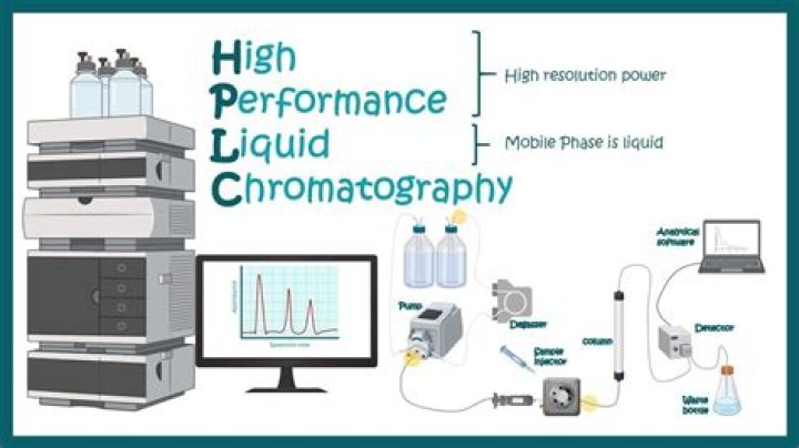 How is gas chromatography used in food testing?