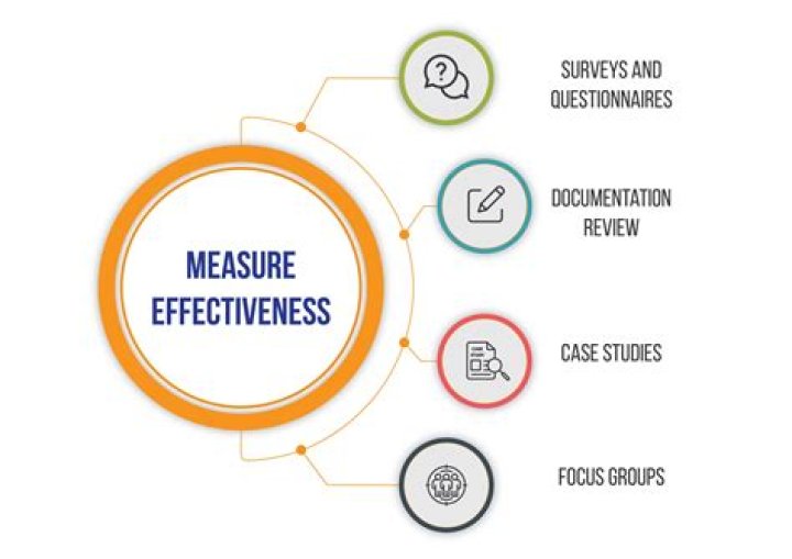 How is ISM effectiveness measured?