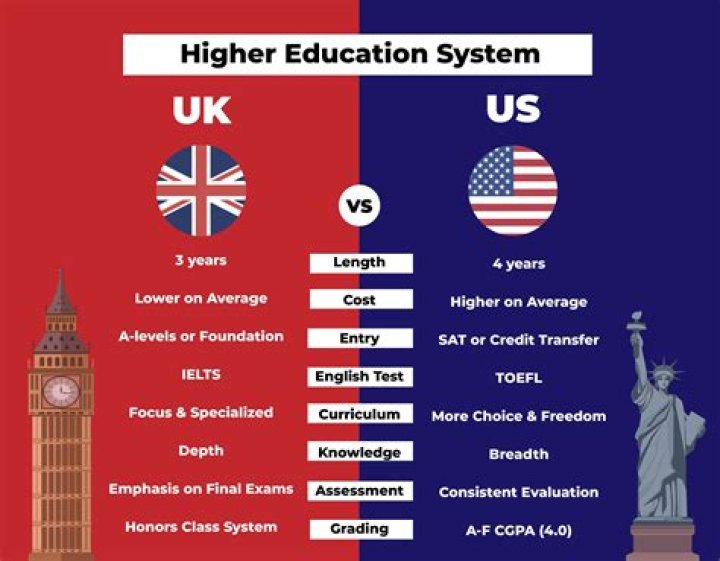 How is the education system in USA?