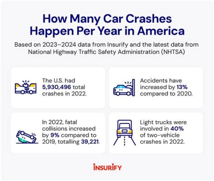 How many car accidents happened in 2020?