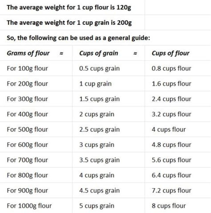 How many grams are in a cup of almond meal?