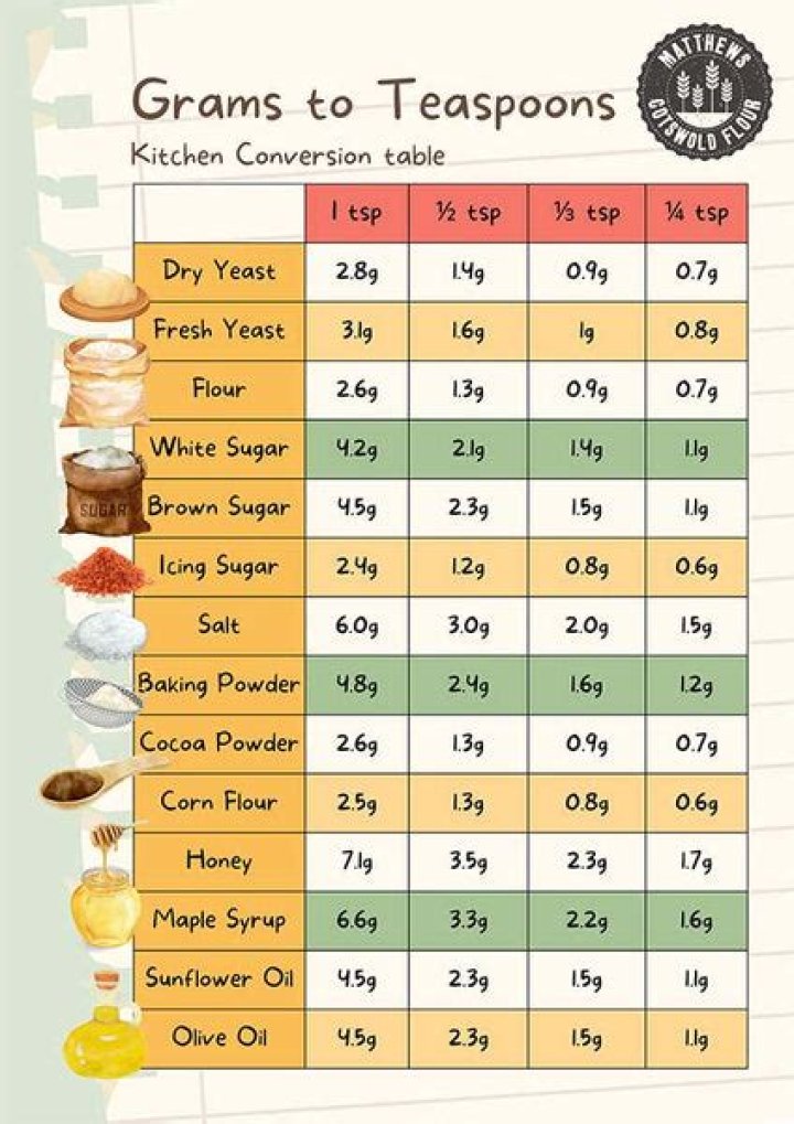 How many grams is 2 teaspoons?