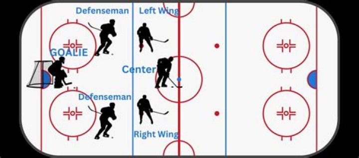 How many lines of forwards does each team have in hockey?