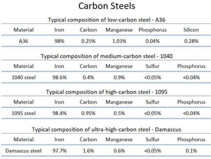 How much carbon does 1018 steel have?