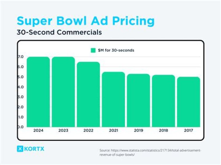 How much did a 30-second Super Bowl commercial cost in 2013?