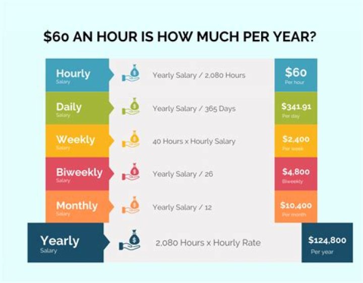 How much do M&S pay per hour?
