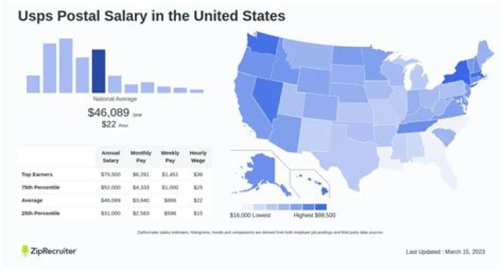 How much does USPS pay contractors?
