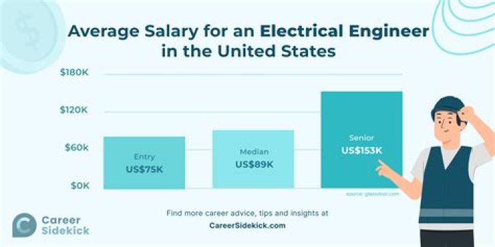 How much is an electrical engineer paid in USA?