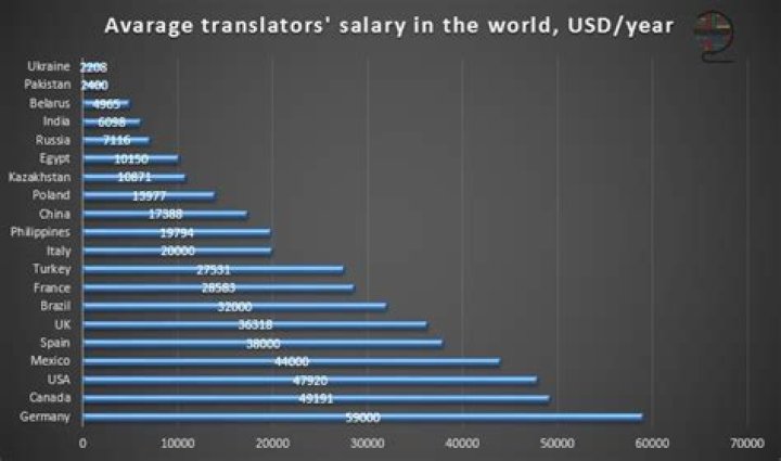How much money do military translators make?