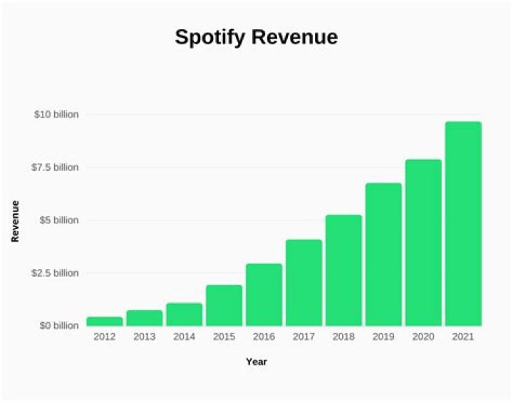 How much revenue does yelp generate?
