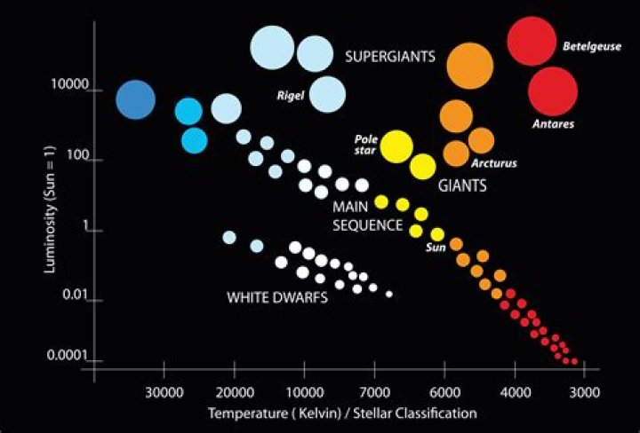 How would you describe the stars of a constellation?