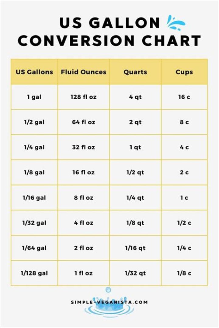 Is 3 gallons equal to 48 cups?