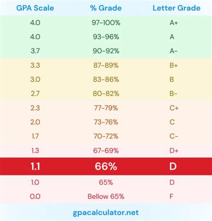 Is a 69 grade passing?