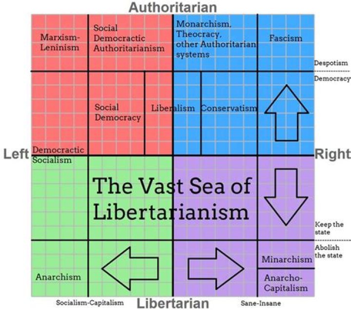 Is anarchism a libertarian?
