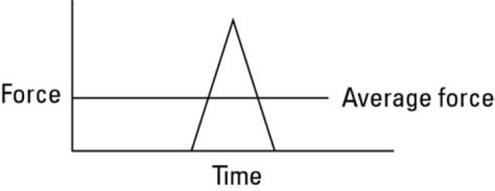 Is average force force over time?