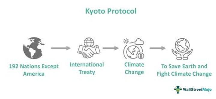 Is Canada a member of the Kyoto Protocol?