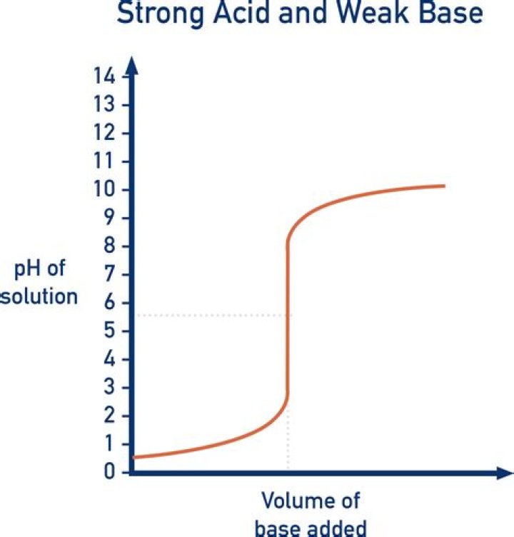 Is CH3OH2 a strong acid?
