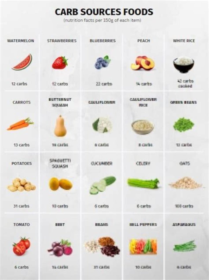Is cutting carbs a good way to lose stored fat?