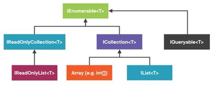Is it better to use IEnumerable or list?