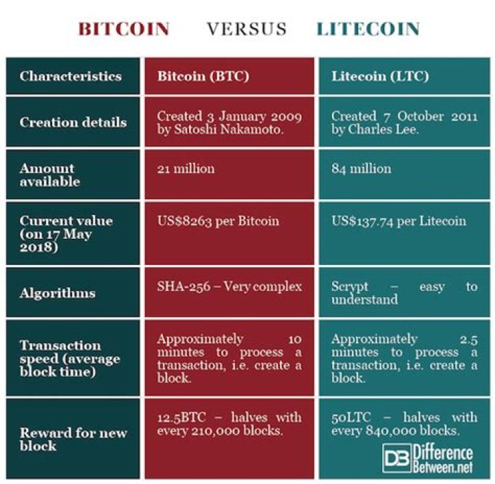 Is litecoin better than Bitcoin?