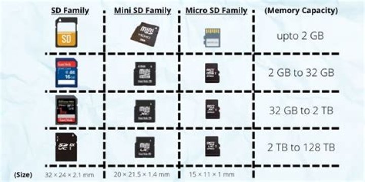 Is memory card and SD card same?