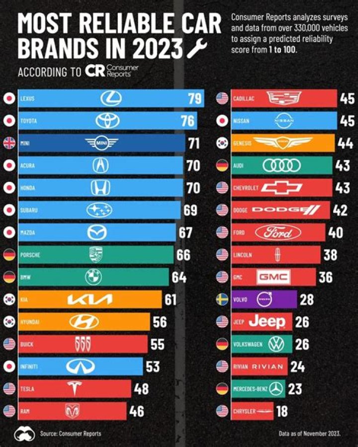 Is Volvo a reliable brand?