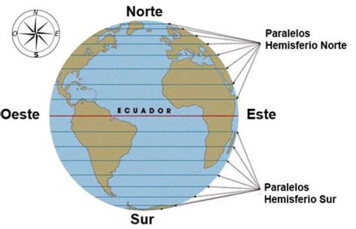Que significa oeste del sur?