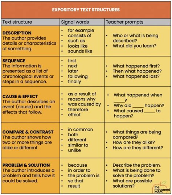 What are examples of an expository text?