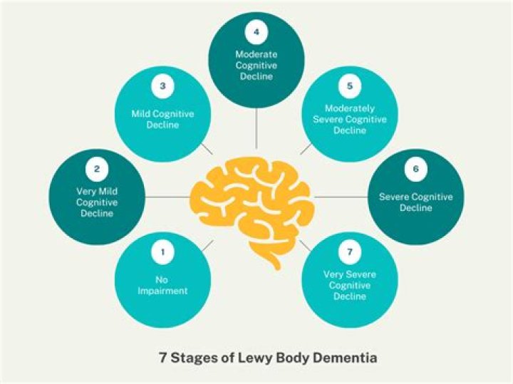 What are the 10 symptoms of Lewy body dementia?